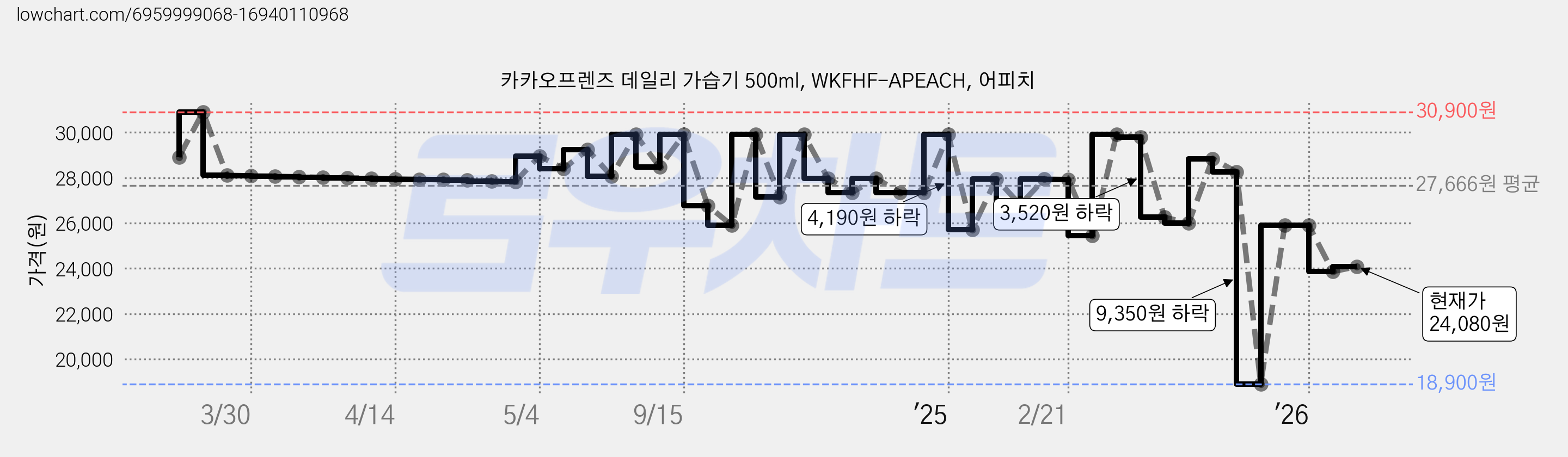 카카오프렌즈 데일리 가습기 500ml, WKFHF-APEACH, 어피치 가격 변동 차트, 현재가 24,080원, 관측 최저가 18,900원