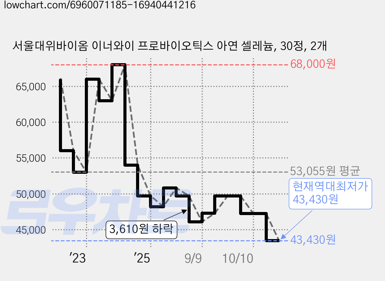 서울대위바이옴 이너와이 프로바이오틱스 아연 셀레늄, 30정, 2개 가격 변동 차트, 현재가 43,430원, 역대최저가