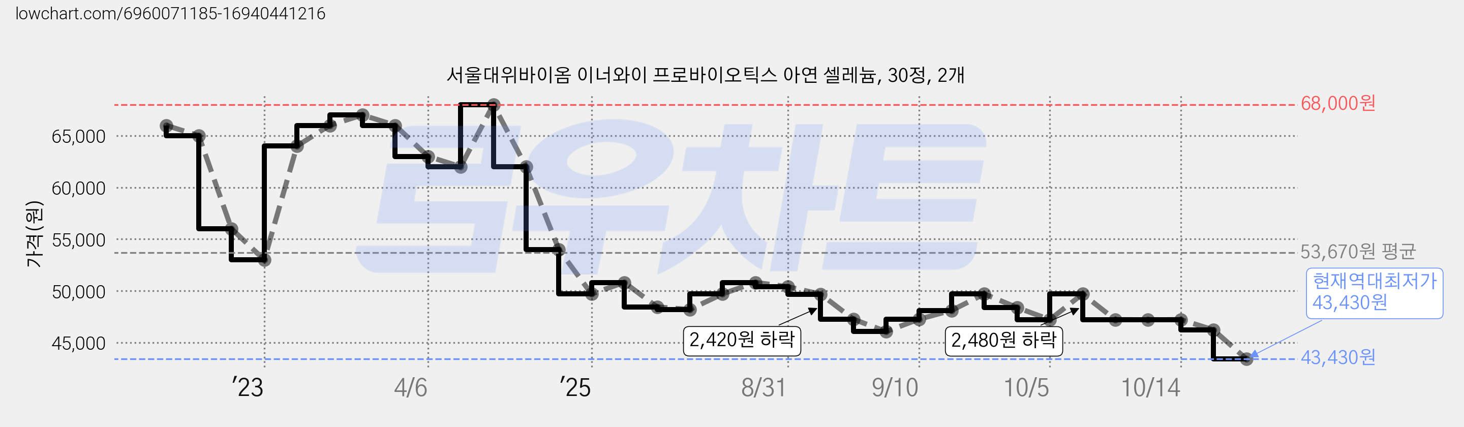 서울대위바이옴 이너와이 프로바이오틱스 아연 셀레늄, 30정, 2개 가격 변동 차트, 현재가 43,430원, 역대최저가
