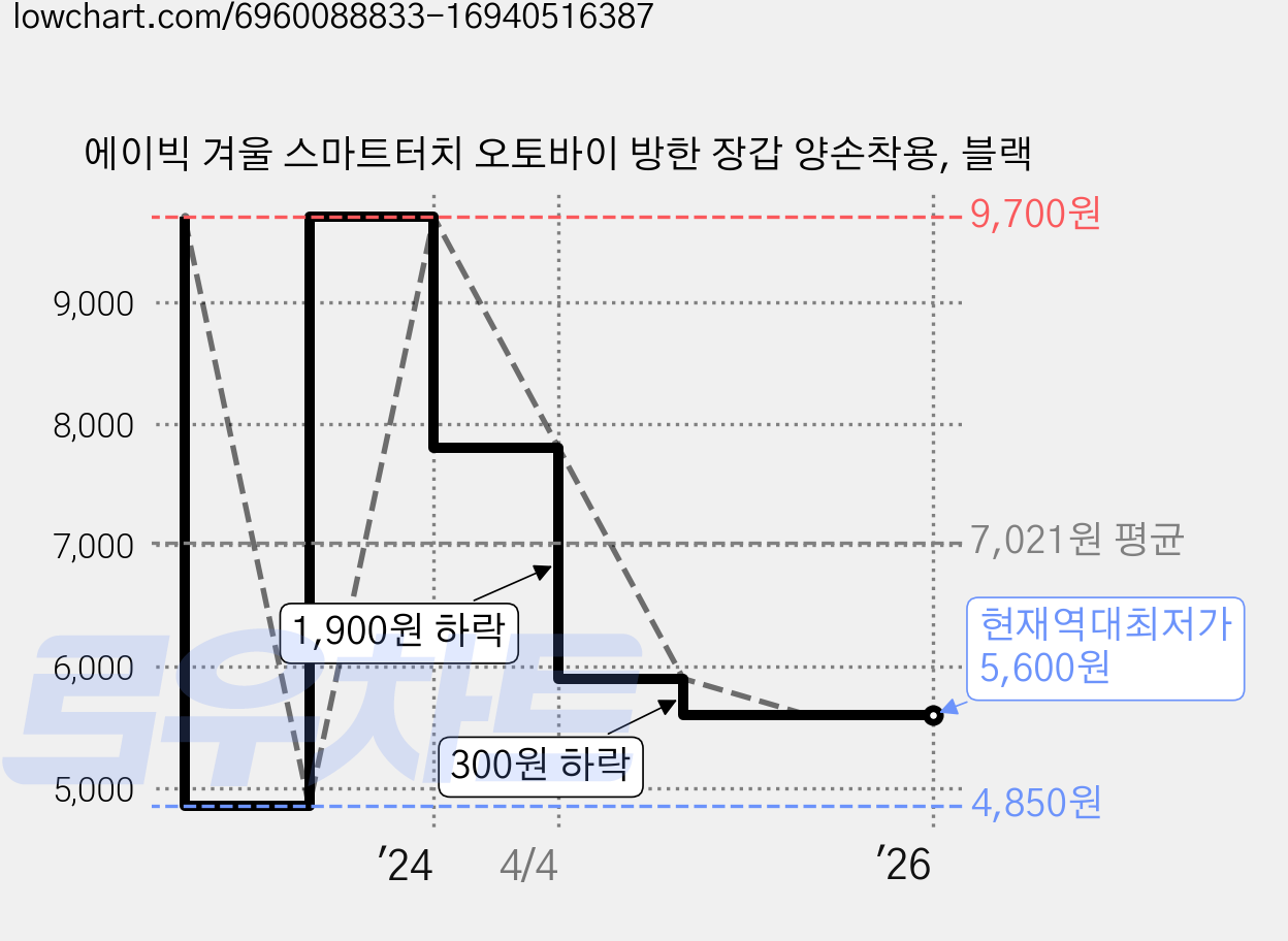 에이빅 겨울 스마트터치 오토바이 방한 장갑 양손착용, 블랙 가격 변동 차트, 현재가 5,600원, 역대최저가