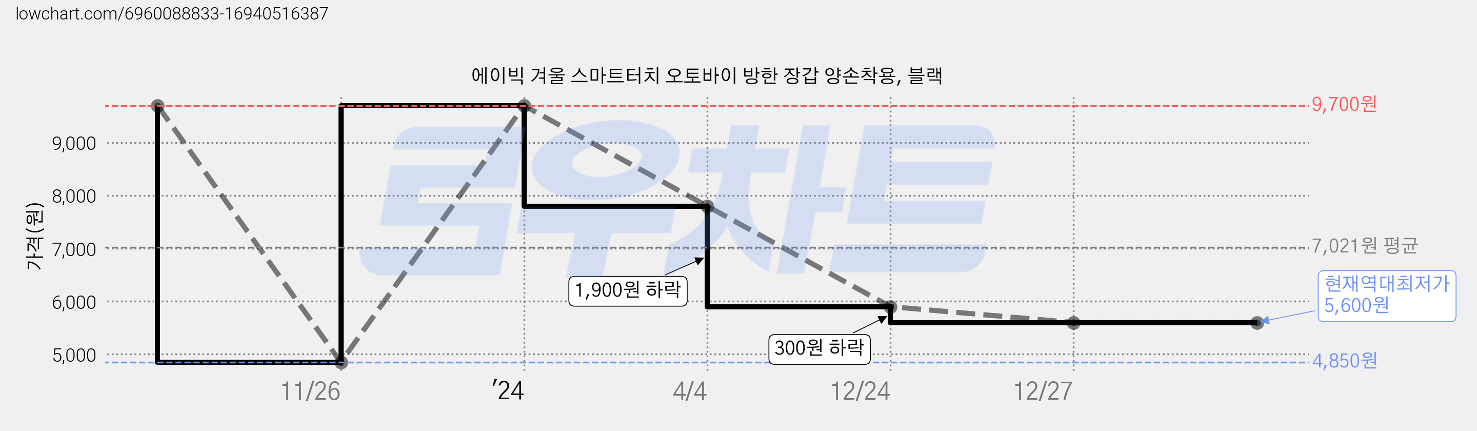 에이빅 겨울 스마트터치 오토바이 방한 장갑 양손착용, 블랙 가격 변동 차트, 현재가 5,600원, 역대최저가