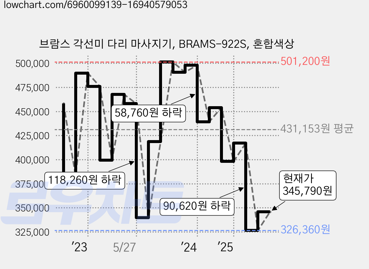 브람스 각선미 다리 마사지기, BRAMS-922S, 혼합색상 가격 변동 차트, 현재가 345,790원, 관측 최저가 326,360원