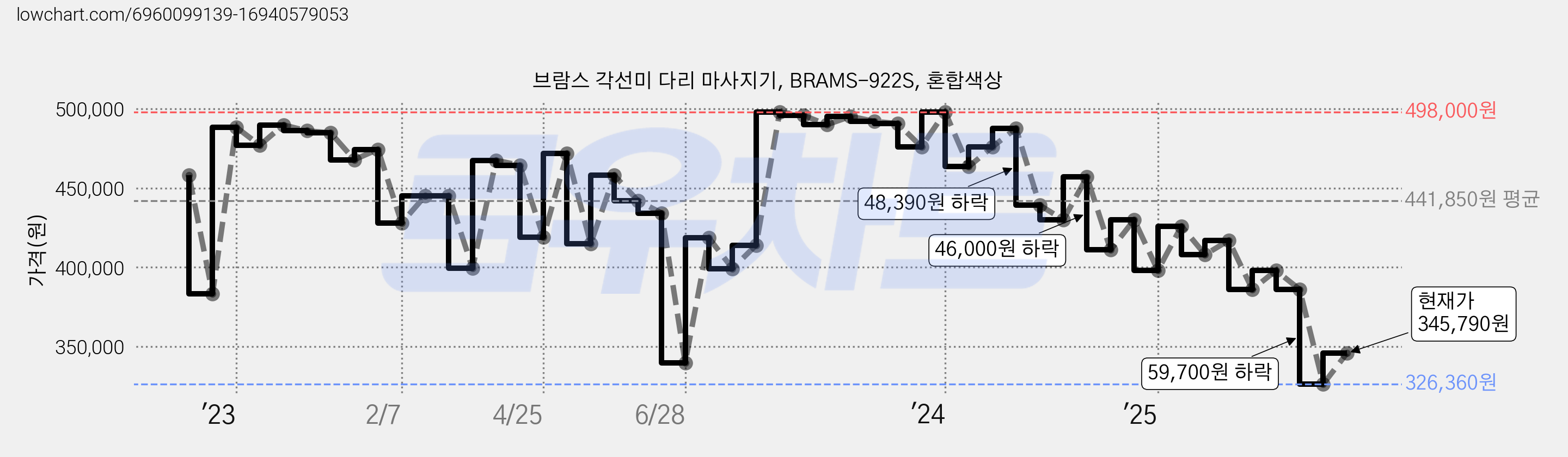 브람스 각선미 다리 마사지기, BRAMS-922S, 혼합색상 가격 변동 차트, 현재가 345,790원, 관측 최저가 326,360원
