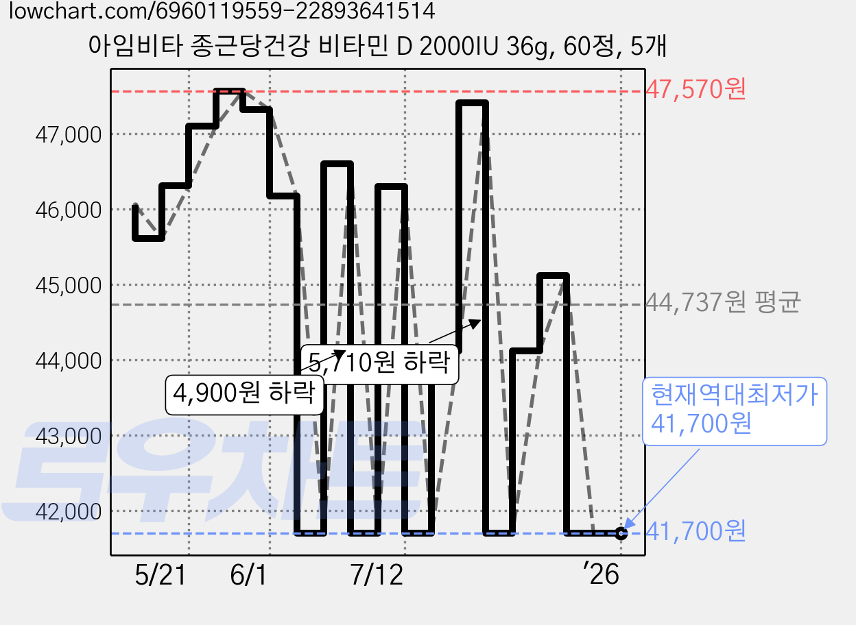 아임비타 종근당건강 비타민 D 2000IU 36g, 60정, 5개 가격 변동 차트, 현재가 41,700원, 역대최저가