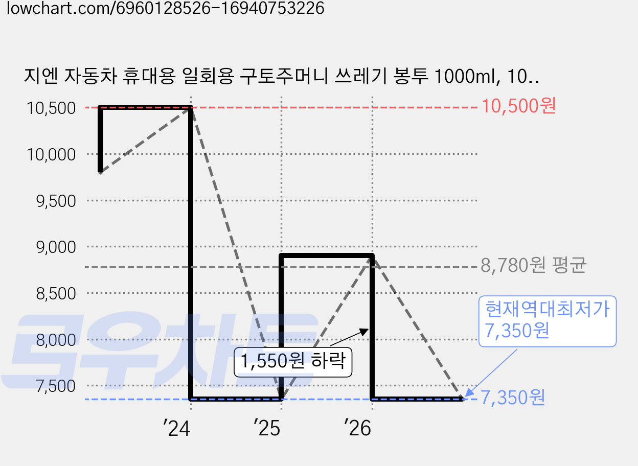 지엔 자동차 휴대용 일회용 구토주머니 쓰레기 봉투 1000ml, 10개, 블루 가격 변동 차트, 현재가 7,350원, 역대최저가