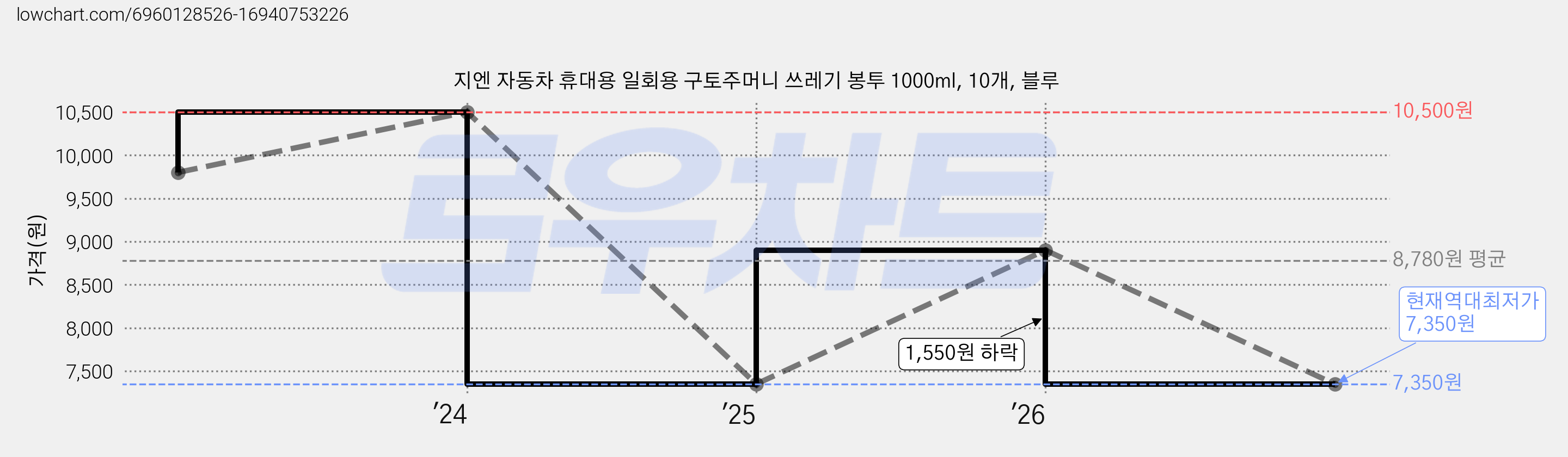 지엔 자동차 휴대용 일회용 구토주머니 쓰레기 봉투 1000ml, 10개, 블루 가격 변동 차트, 현재가 7,350원, 역대최저가