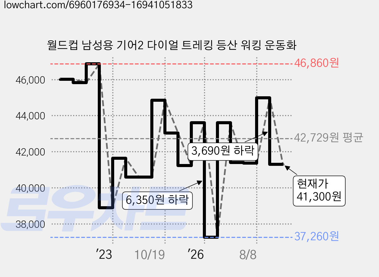 월드컵 남성용 기어2 다이얼 트레킹 등산 워킹 운동화 가격 변동 차트, 현재가 41,300원, 관측 최저가 37,260원