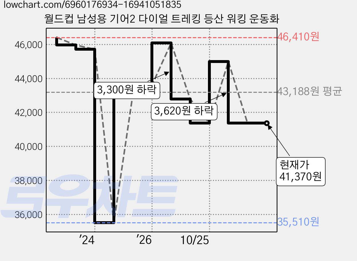 월드컵 남성용 기어2 다이얼 트레킹 등산 워킹 운동화 가격 변동 차트, 현재가 41,370원, 관측 최저가 35,510원