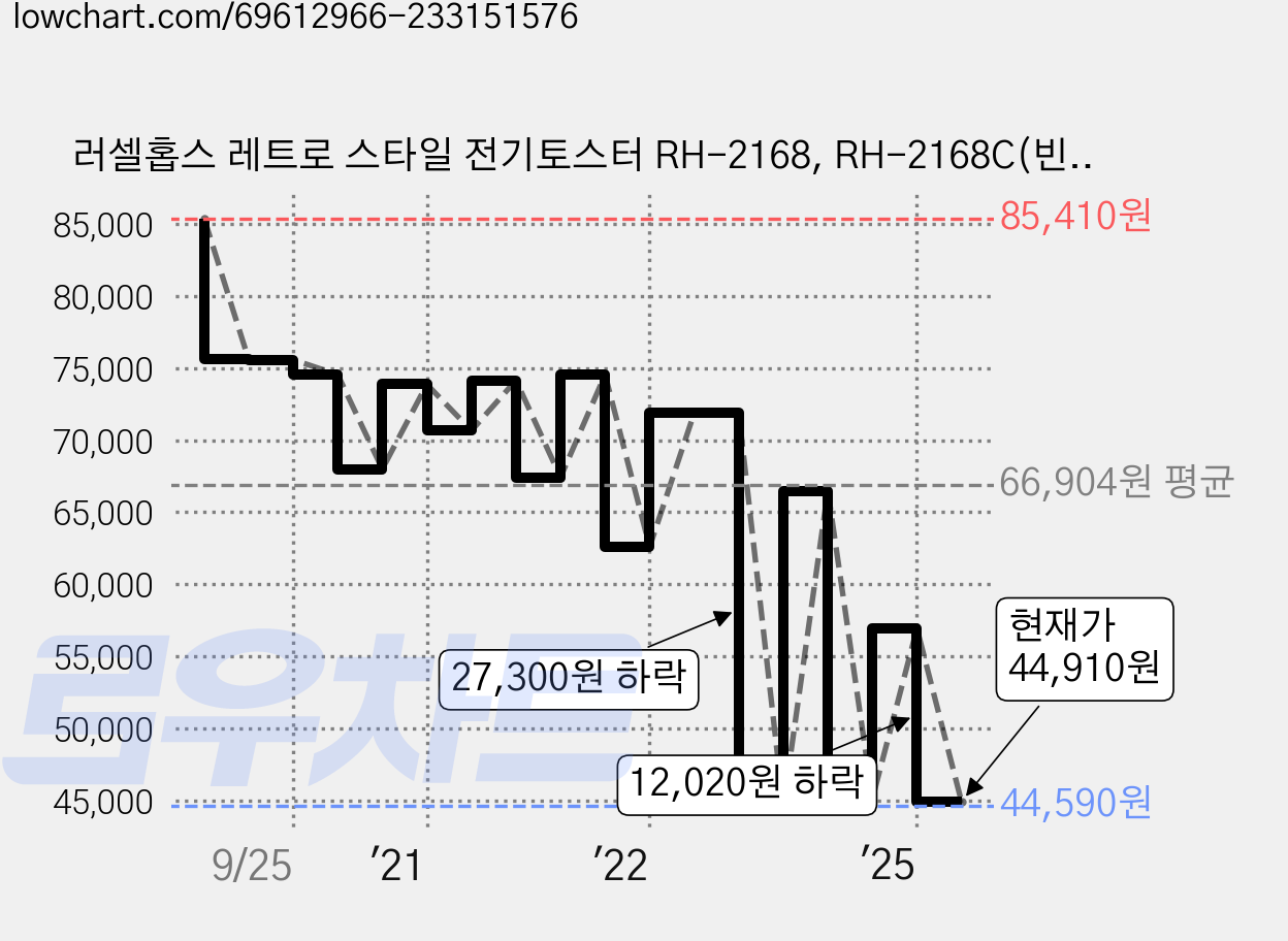 러셀홉스 레트로 스타일 전기토스터 RH-2168, RH-2168C(빈티지 크림) 가격 변동 차트, 현재가 44,910원, 관측 최저가 41,650원