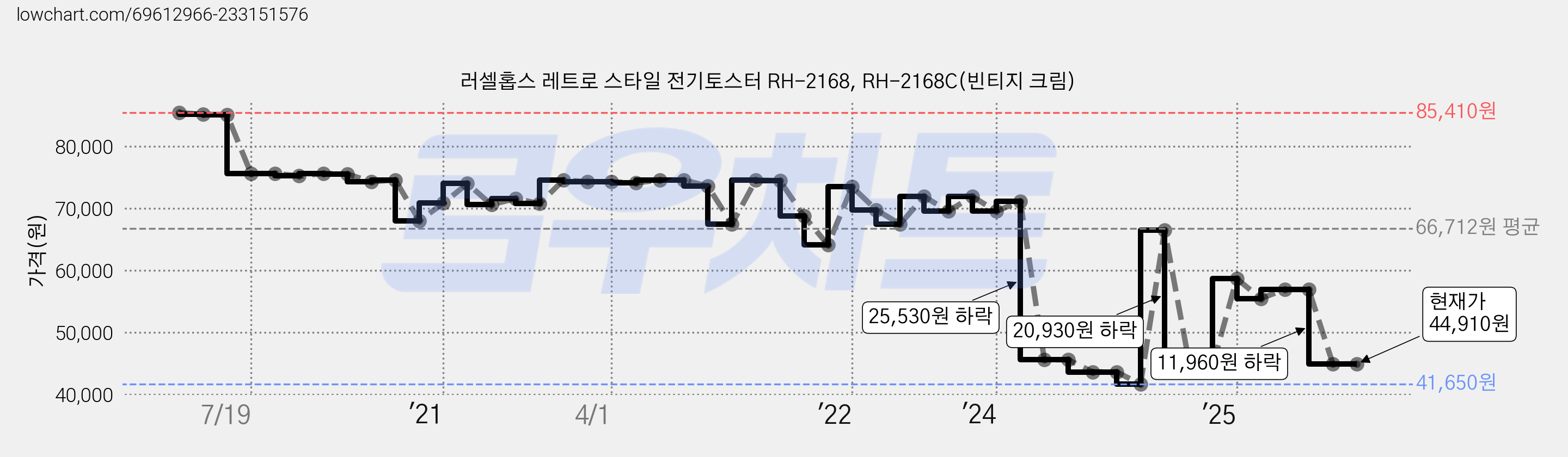 러셀홉스 레트로 스타일 전기토스터 RH-2168, RH-2168C(빈티지 크림) 가격 변동 차트, 현재가 44,910원, 관측 최저가 41,650원