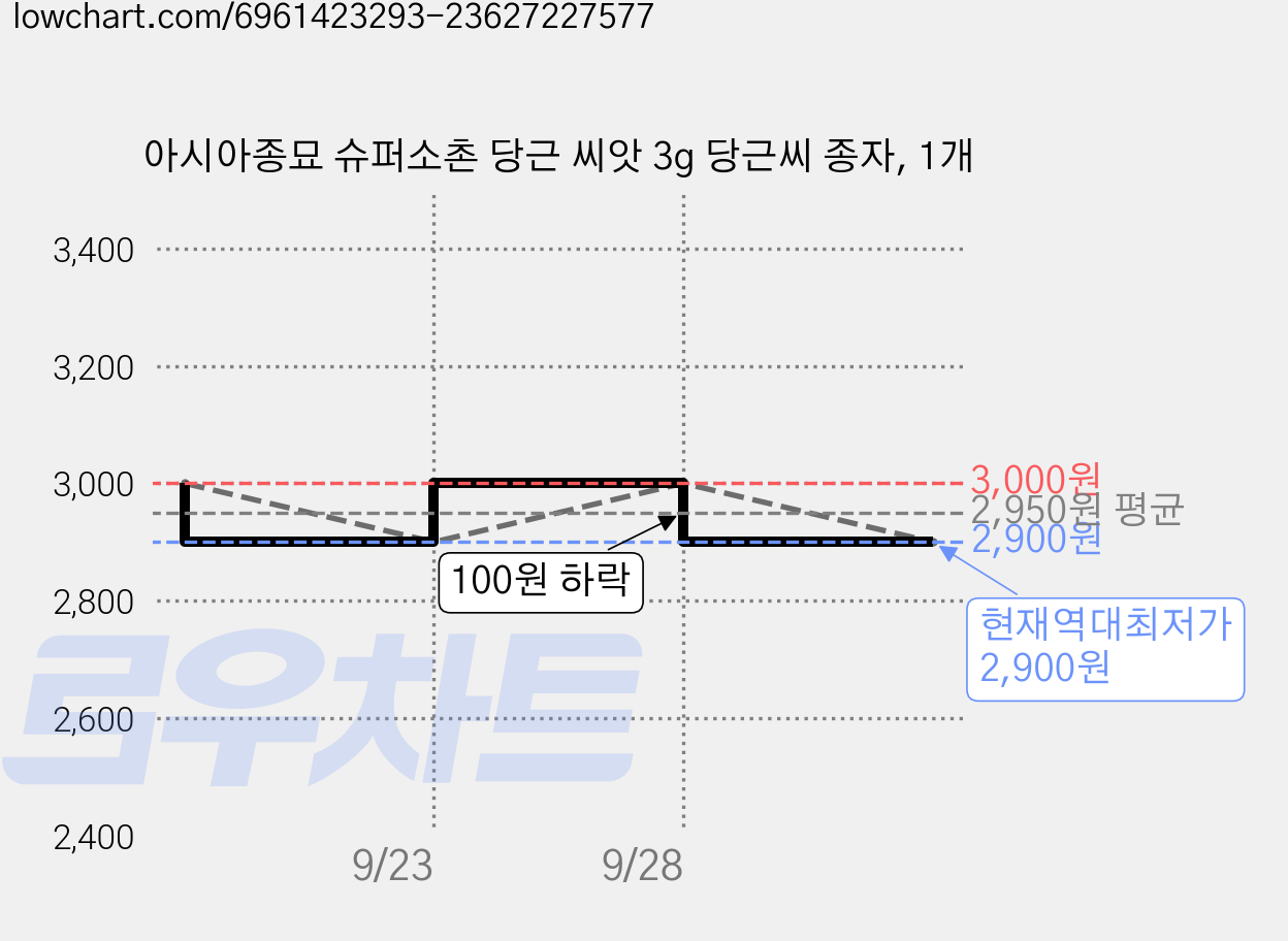 아시아종묘 슈퍼소촌 당근 씨앗 3g 당근씨 종자, 1개 가격 변동 차트, 현재가 2,900원, 역대최저가