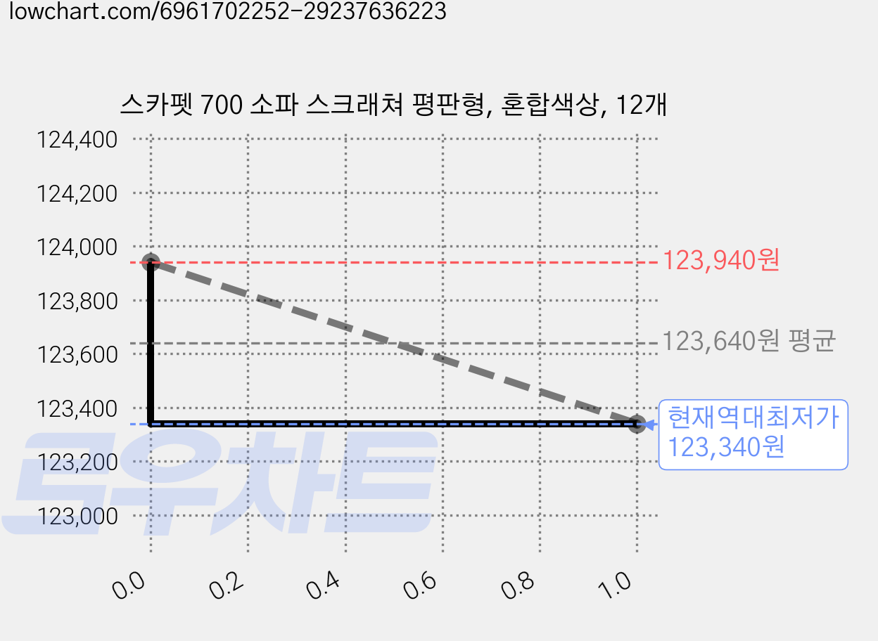 스카펫 700 소파 스크래쳐 평판형, 혼합색상, 12개 가격 변동 차트, 현재가 123,340원, 역대최저가