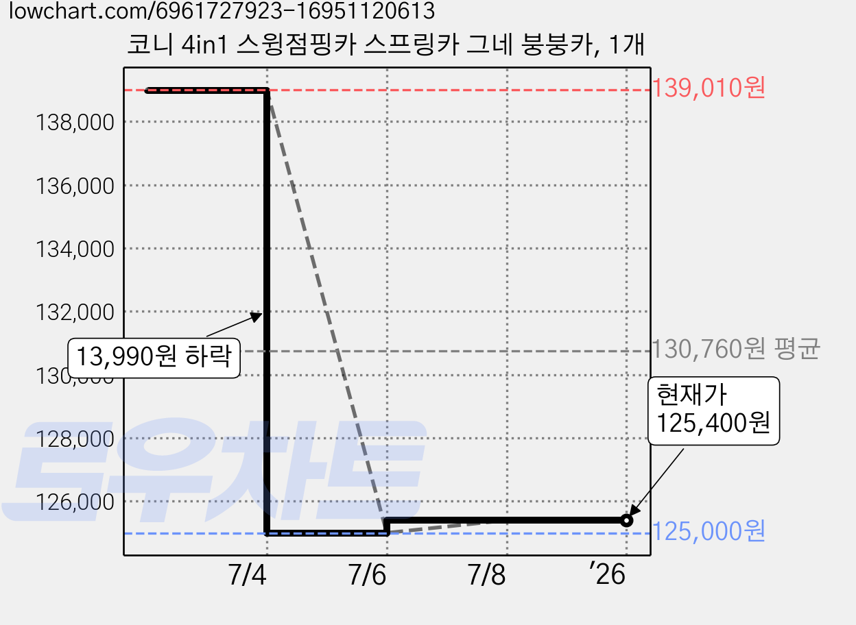 코니 4in1 스윙점핑카 스프링카 그네 붕붕카, 1개 가격 변동 차트, 현재가 125,400원, 관측 최저가 125,000원