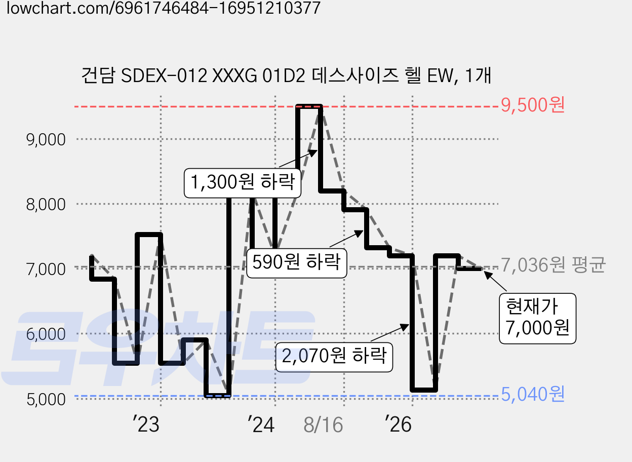 건담 SDEX-012 XXXG 01D2 데스사이즈 헬 EW, 1개 가격 변동 차트, 현재가 7,000원, 관측 최저가 5,040원
