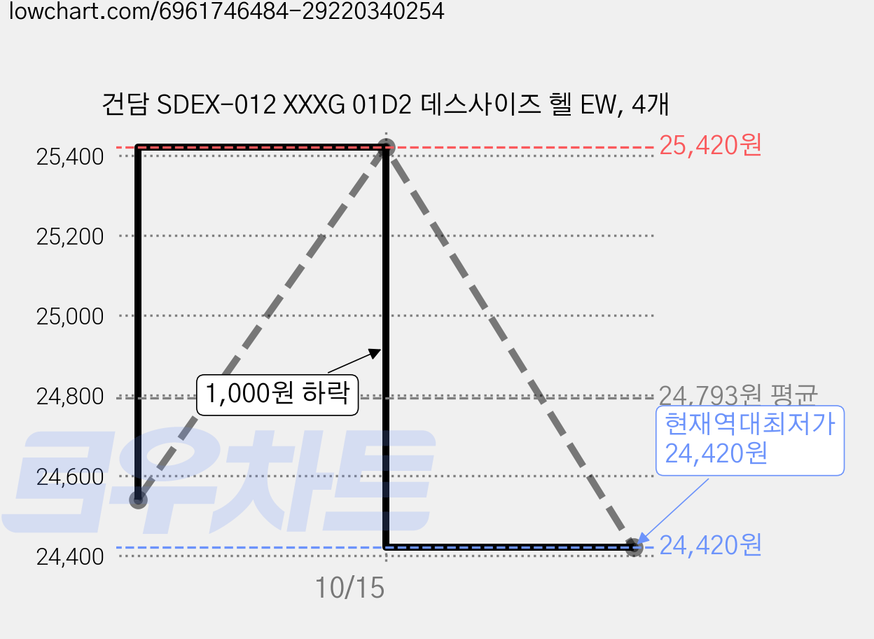 건담 SDEX-012 XXXG 01D2 데스사이즈 헬 EW, 4개 가격 변동 차트, 현재가 24,420원, 역대최저가