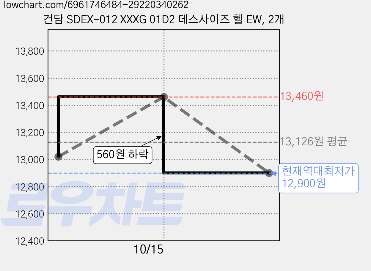 건담 SDEX-012 XXXG 01D2 데스사이즈 헬 EW, 2개 가격 변동 차트, 현재가 12,900원, 역대최저가
