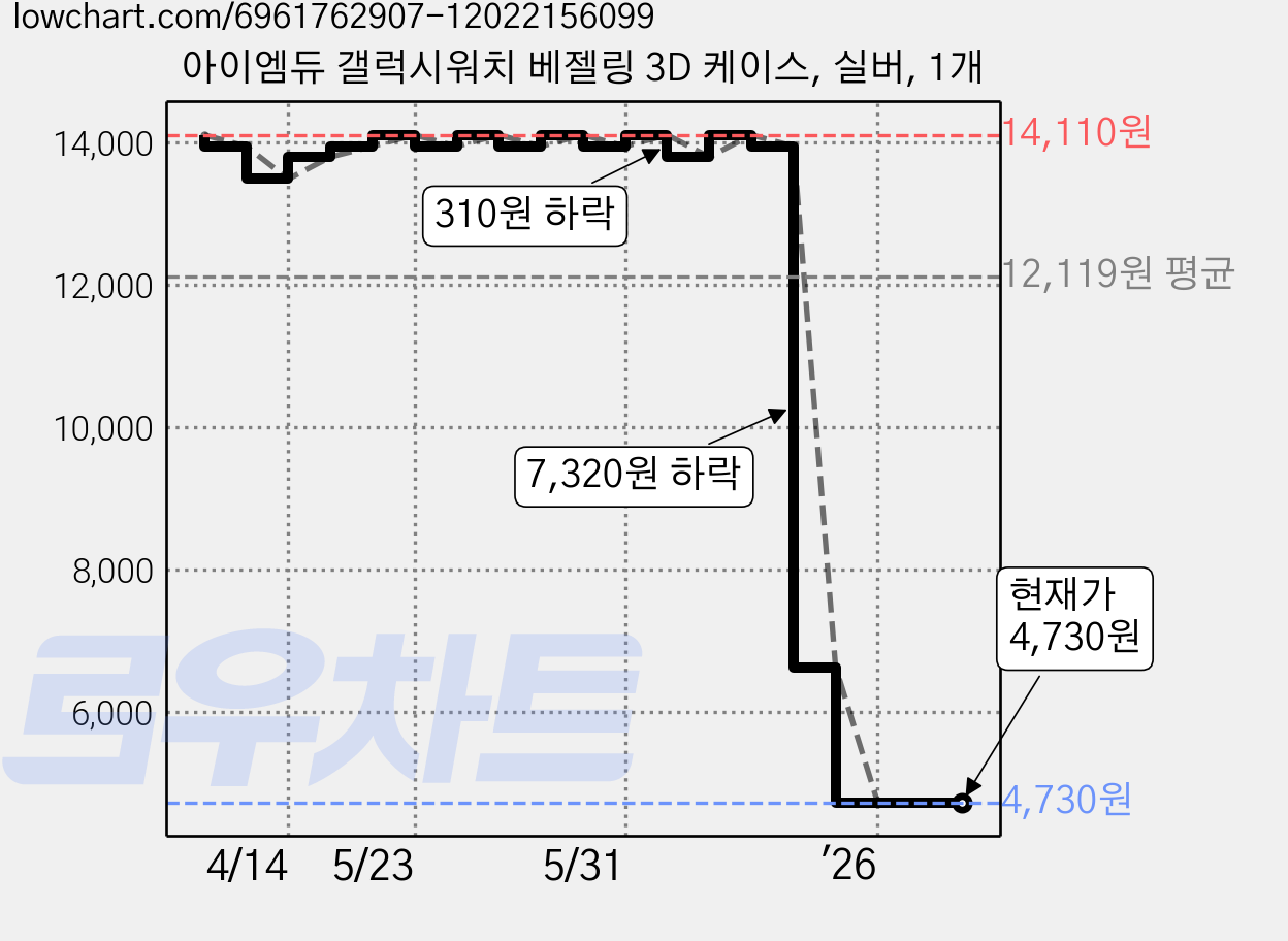 아이엠듀 갤럭시워치 베젤링 3D 케이스, 실버, 1개 가격 변동 차트, 현재가 4,730원, 관측 최저가 4,490원
