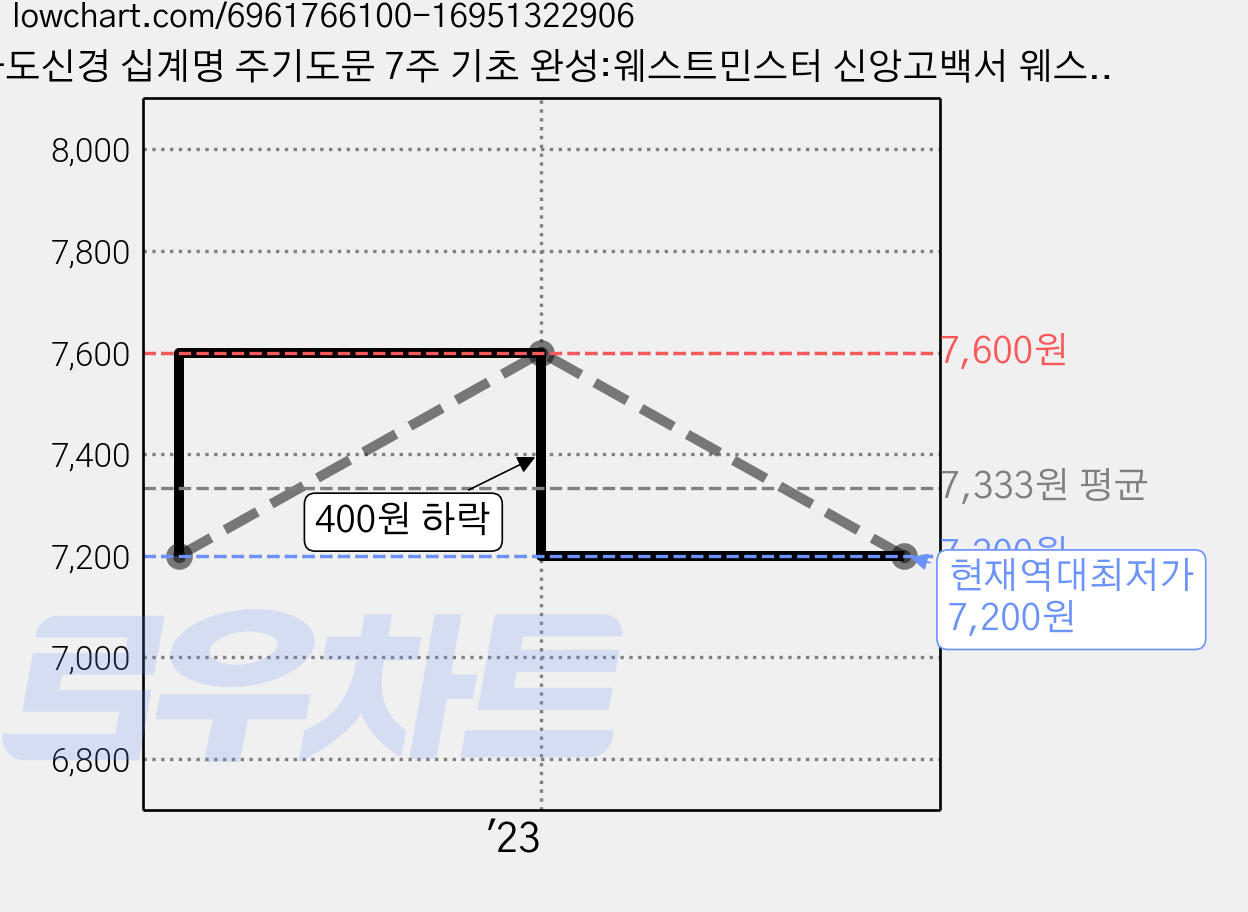사도신경 십계명 주기도문 7주 기초 완성:웨스트민스터 신앙고백서 웨스트민스터 대요리문답 웨스트민스터 소요리문답 하이델베르크 교리문답에 근거한 기초 교리 공부, 디다스코 가격 변동 차트, 현재가 7,200원, 역대최저가