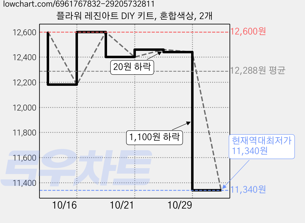 플라워 레진아트 DIY 키트, 혼합색상, 2개 가격 변동 차트, 현재가 11,340원, 역대최저가