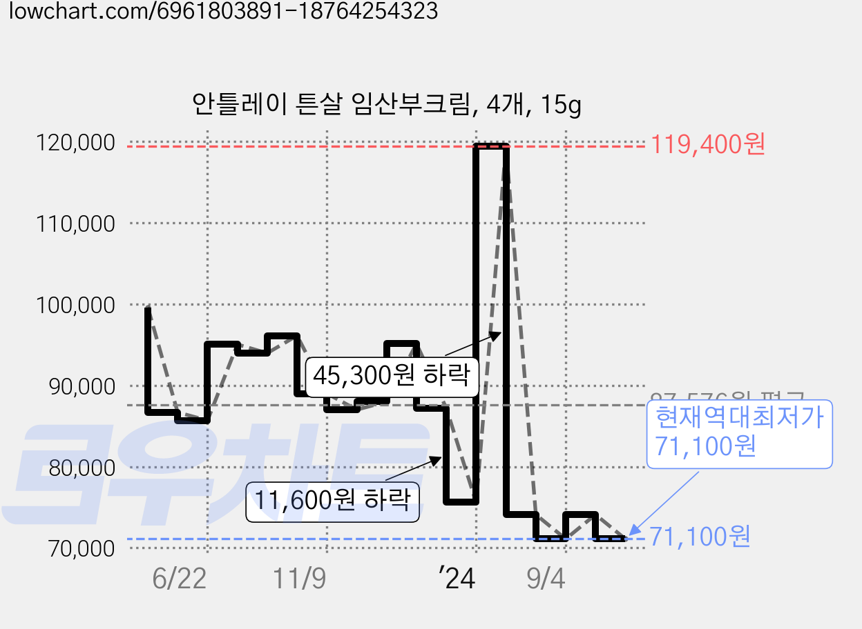 안틀레이 튼살 임산부크림, 4개, 15g 가격 변동 차트, 현재가 71,100원, 역대최저가