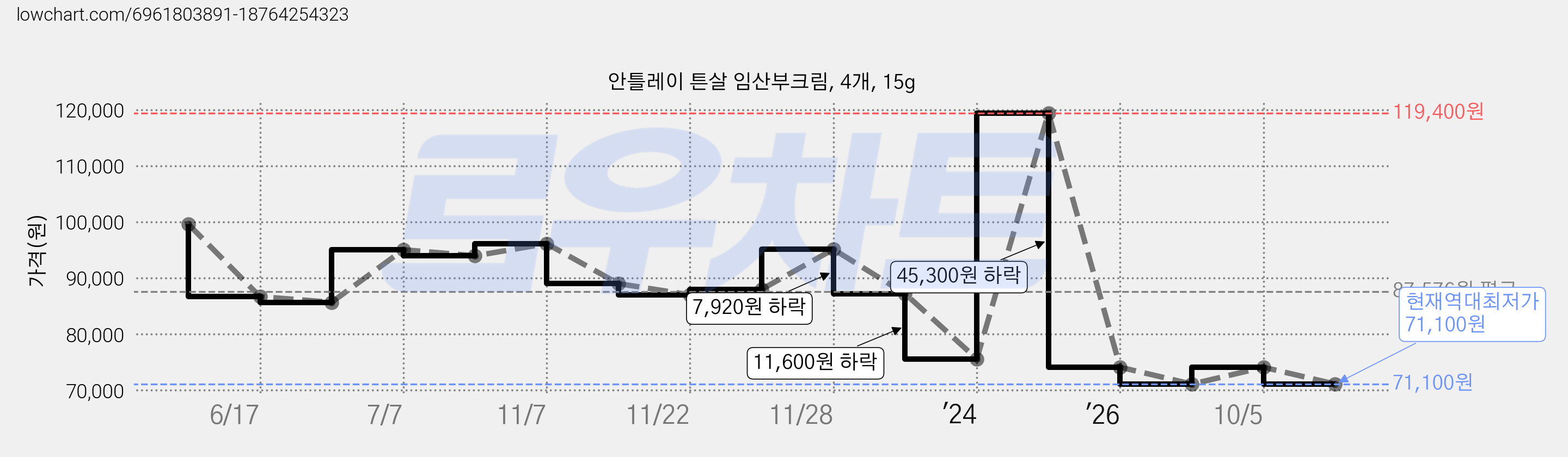 안틀레이 튼살 임산부크림, 4개, 15g 가격 변동 차트, 현재가 71,100원, 역대최저가