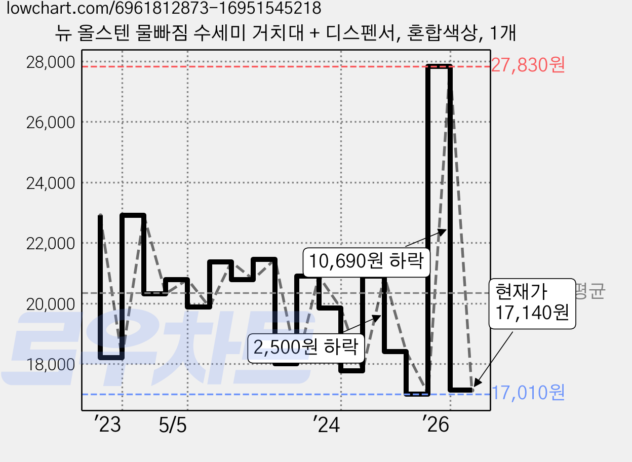 뉴 올스텐 물빠짐 수세미 거치대 + 디스펜서, 혼합색상, 1개 가격 변동 차트, 현재가 17,140원, 관측 최저가 15,350원