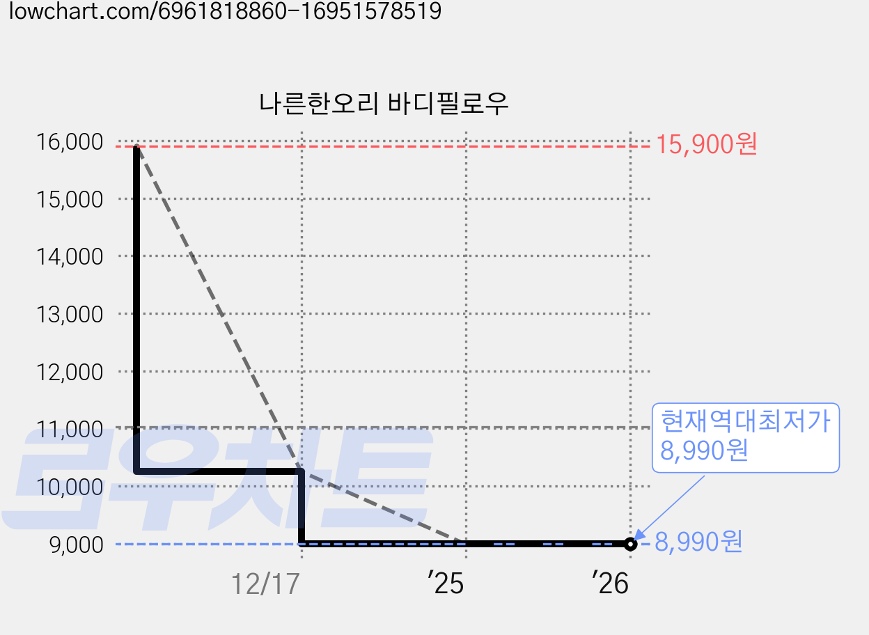 나른한오리 바디필로우 가격 변동 차트, 현재가 8,990원, 역대최저가