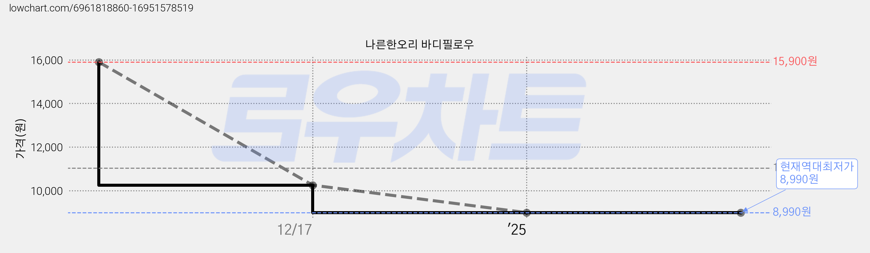 나른한오리 바디필로우 가격 변동 차트, 현재가 8,990원, 역대최저가