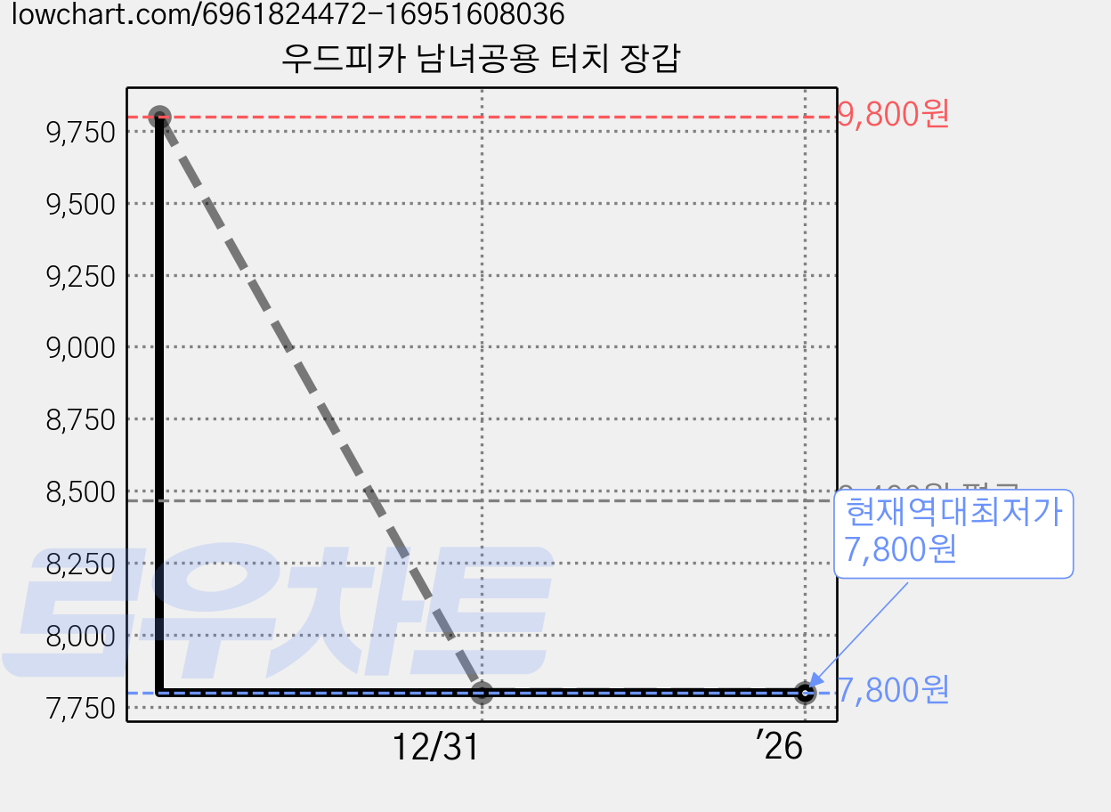 우드피카 남녀공용 터치 장갑 가격 변동 차트, 현재가 7,800원, 역대최저가