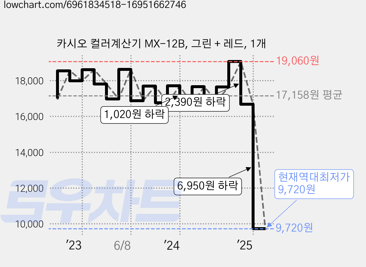 카시오 컬러계산기 MX-12B, 그린 + 레드, 1개 가격 변동 차트, 현재가 9,720원, 역대최저가