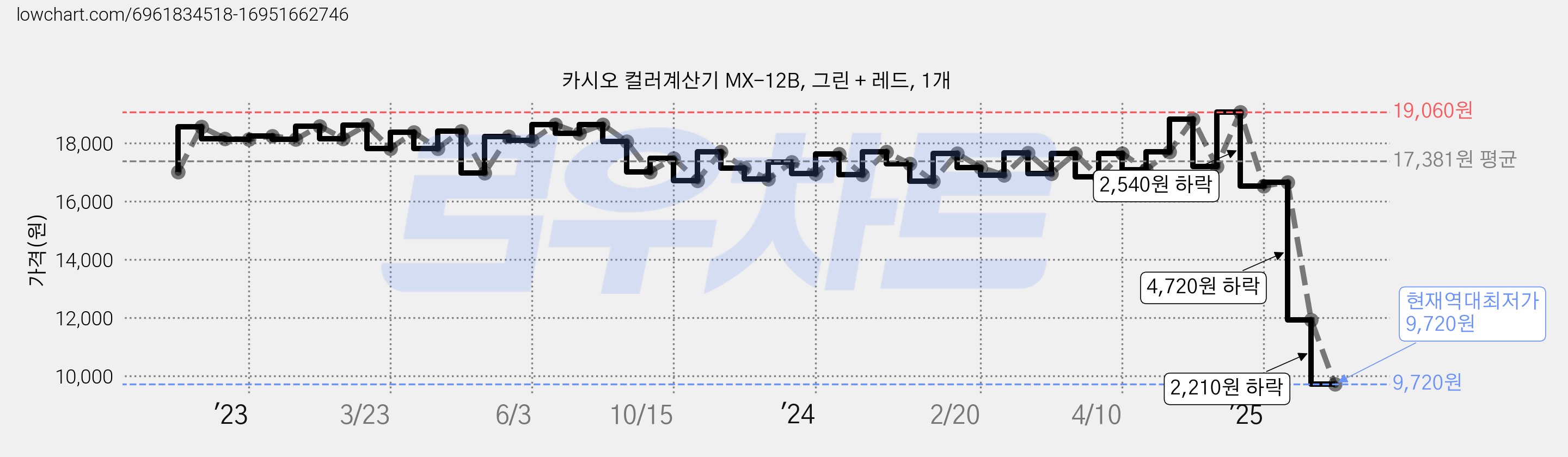 카시오 컬러계산기 MX-12B, 그린 + 레드, 1개 가격 변동 차트, 현재가 9,720원, 역대최저가