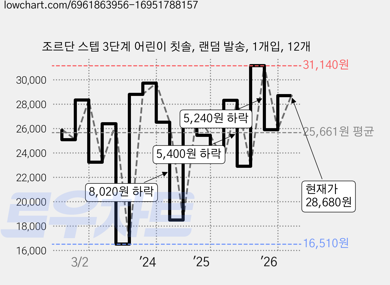 조르단 스텝 3단계 어린이 칫솔, 랜덤 발송, 1개입, 12개 가격 변동 차트, 현재가 28,680원, 관측 최저가 16,510원