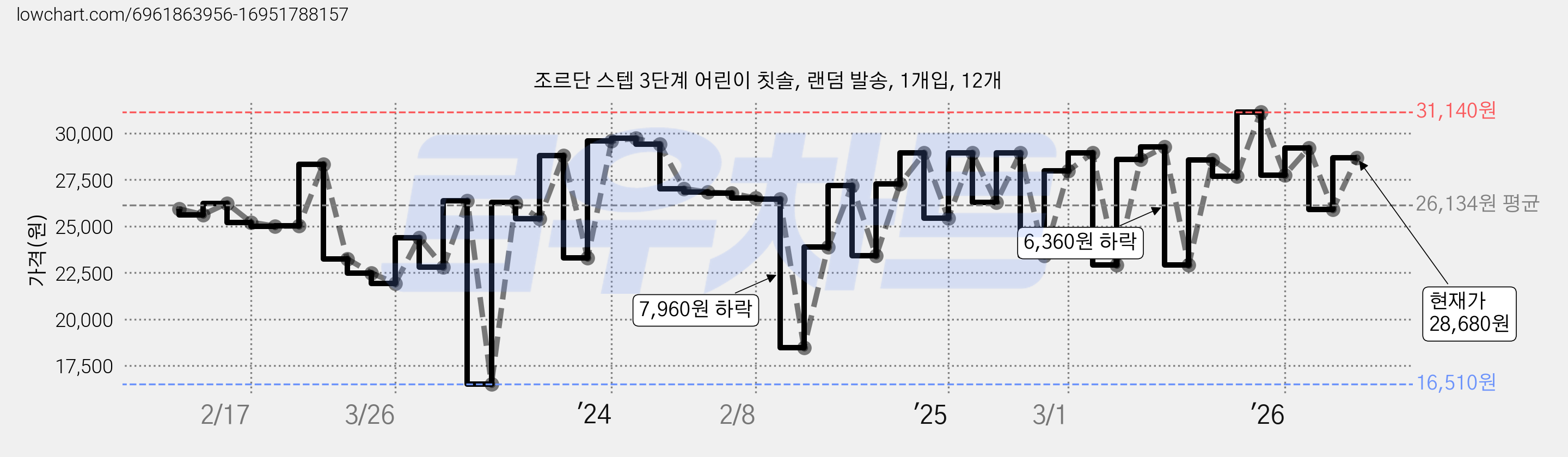 조르단 스텝 3단계 어린이 칫솔, 랜덤 발송, 1개입, 12개 가격 변동 차트, 현재가 28,680원, 관측 최저가 16,510원