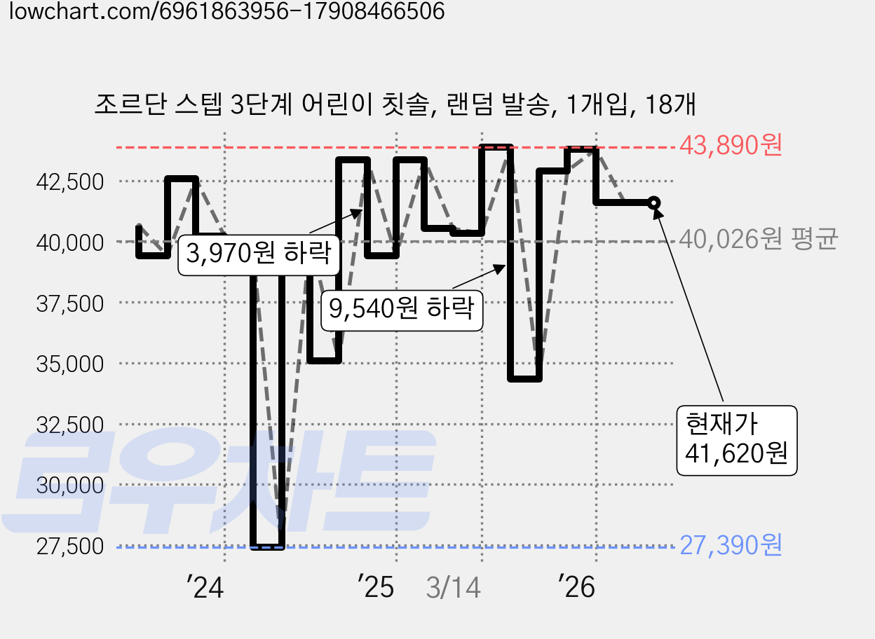 조르단 스텝 3단계 어린이 칫솔, 랜덤 발송, 1개입, 18개 가격 변동 차트, 현재가 41,620원, 관측 최저가 27,390원