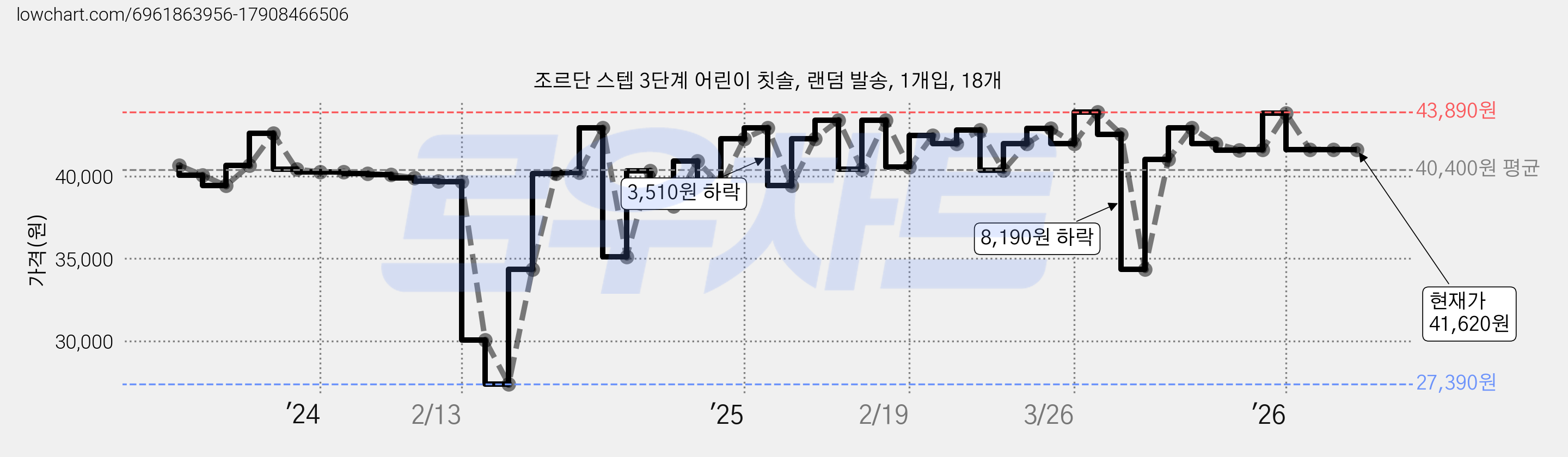 조르단 스텝 3단계 어린이 칫솔, 랜덤 발송, 1개입, 18개 가격 변동 차트, 현재가 41,620원, 관측 최저가 27,390원