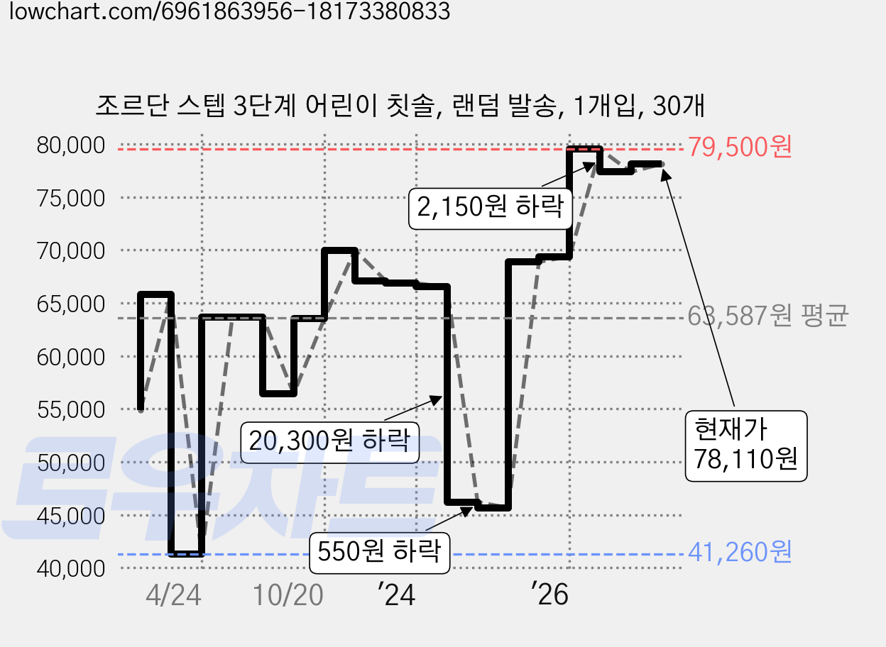 조르단 스텝 3단계 어린이 칫솔, 랜덤 발송, 1개입, 30개 가격 변동 차트, 현재가 78,110원, 관측 최저가 41,260원