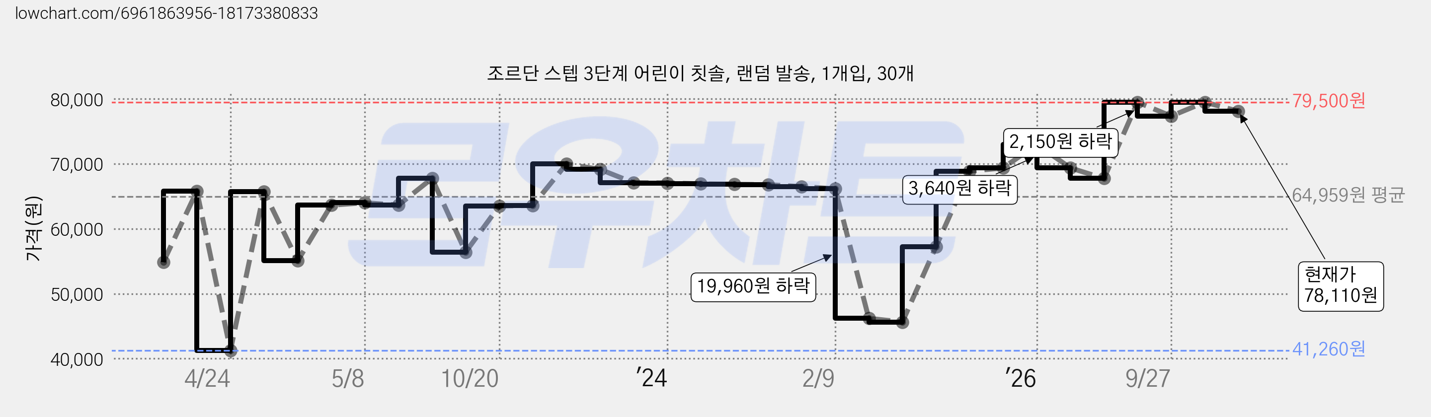 조르단 스텝 3단계 어린이 칫솔, 랜덤 발송, 1개입, 30개 가격 변동 차트, 현재가 78,110원, 관측 최저가 41,260원