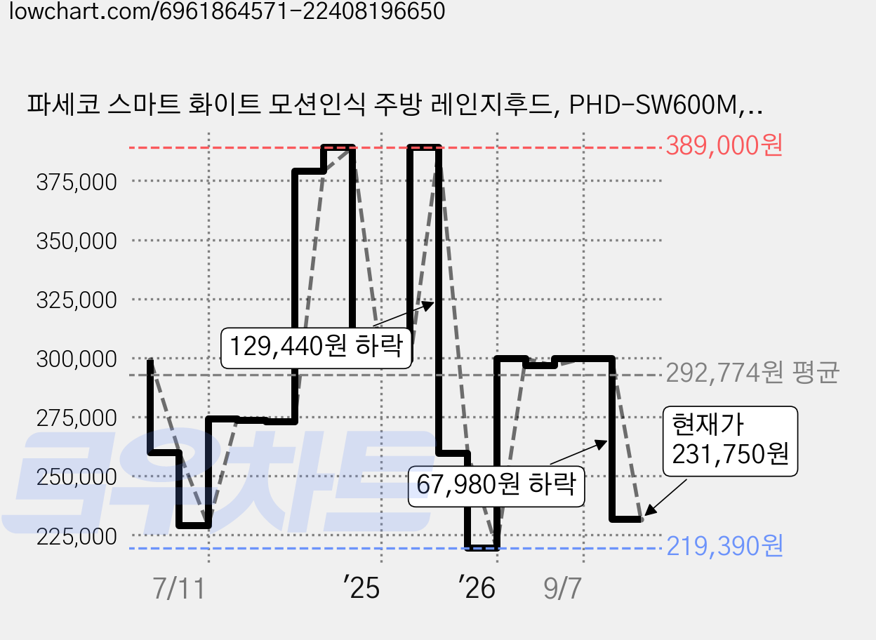 파세코 스마트 화이트 모션인식 주방 레인지후드, PHD-SW600M, 방문설치 가격 변동 차트, 현재가 231,750원, 관측 최저가 219,390원