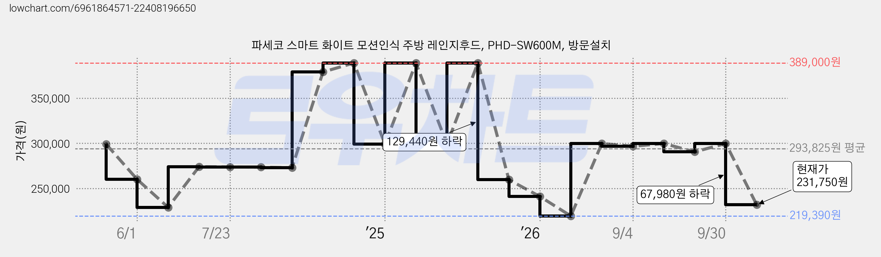 파세코 스마트 화이트 모션인식 주방 레인지후드, PHD-SW600M, 방문설치 가격 변동 차트, 현재가 231,750원, 관측 최저가 219,390원