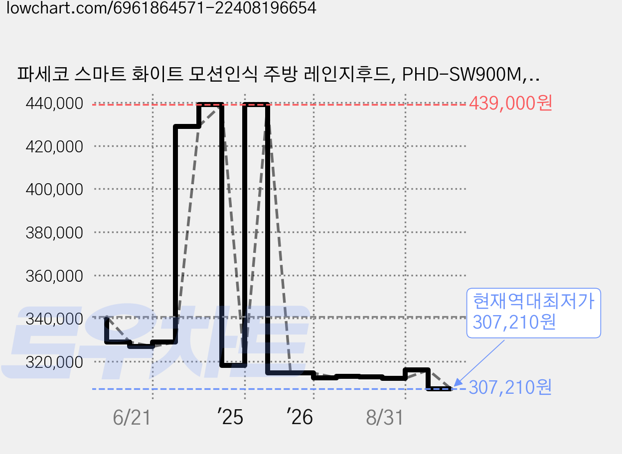 파세코 스마트 화이트 모션인식 주방 레인지후드, PHD-SW900M, 방문설치 가격 변동 차트, 현재가 307,210원, 역대최저가