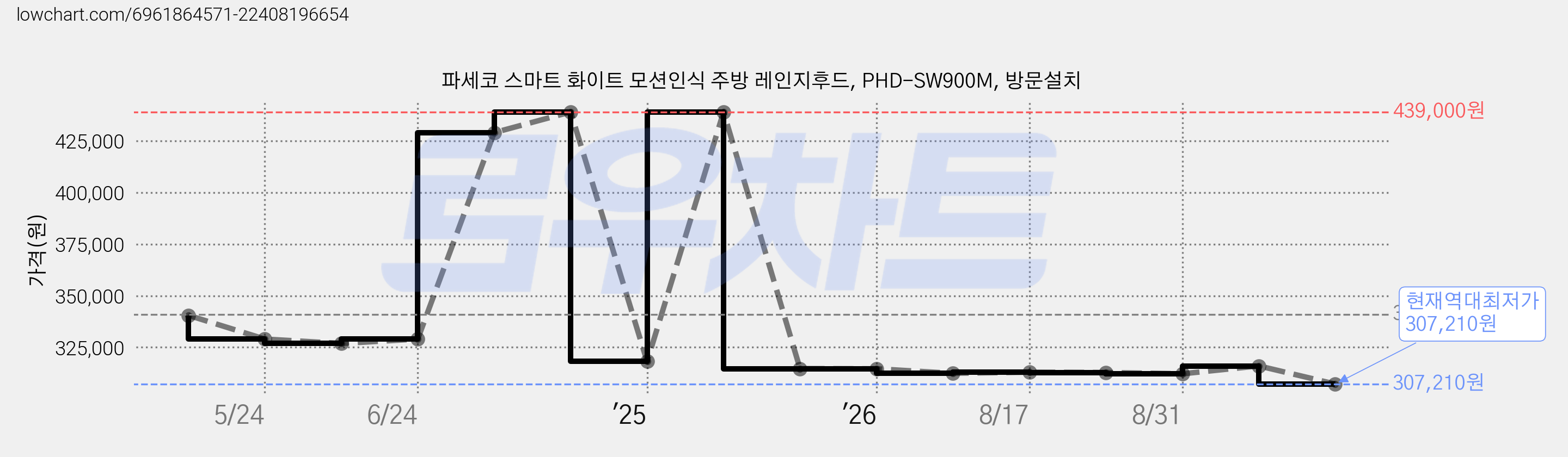 파세코 스마트 화이트 모션인식 주방 레인지후드, PHD-SW900M, 방문설치 가격 변동 차트, 현재가 307,210원, 역대최저가