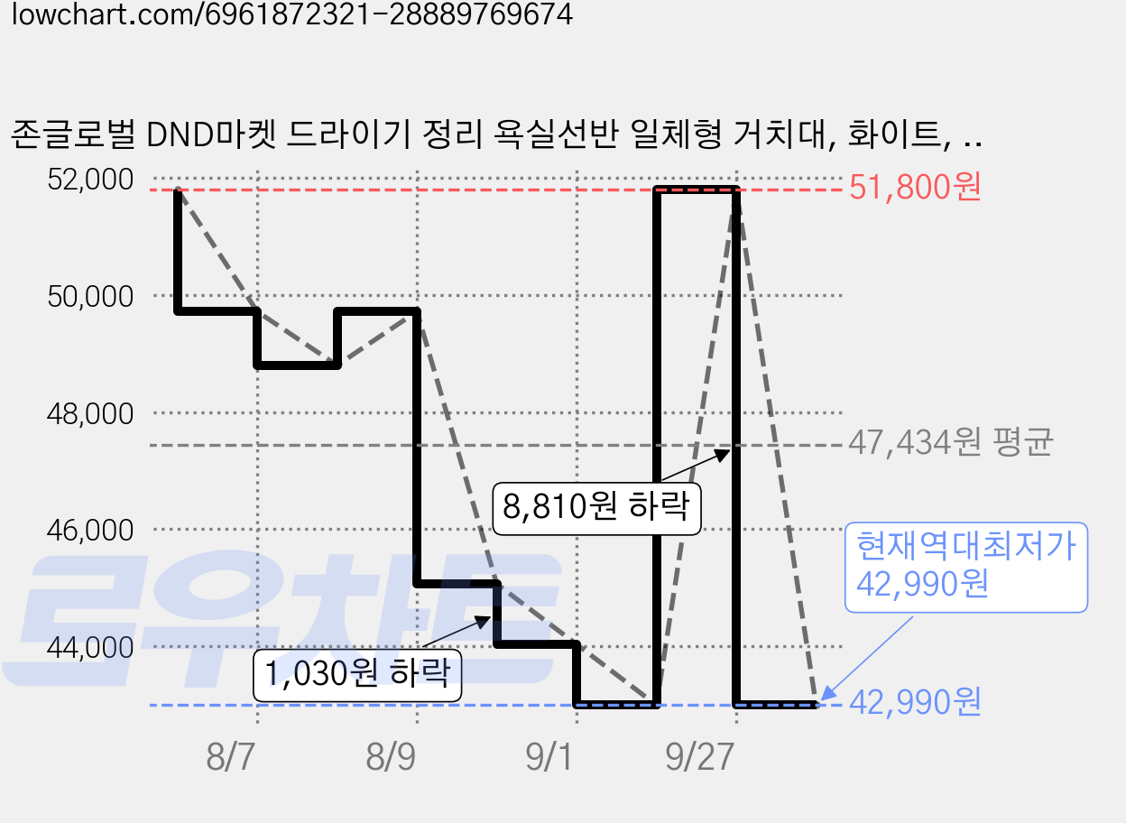 존글로벌 DND마켓 드라이기 정리 욕실선반 일체형 거치대, 화이트, 2개 가격 변동 차트, 현재가 42,990원, 역대최저가