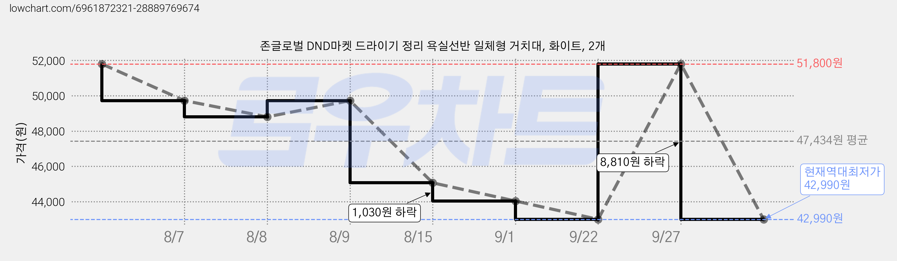 존글로벌 DND마켓 드라이기 정리 욕실선반 일체형 거치대, 화이트, 2개 가격 변동 차트, 현재가 42,990원, 역대최저가