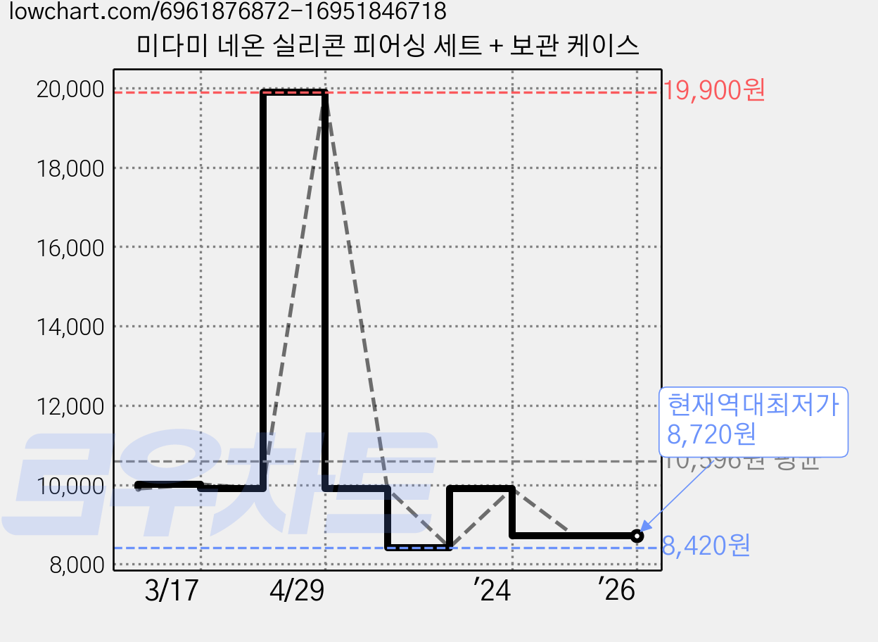미다미 네온 실리콘 피어싱 세트 + 보관 케이스 가격 변동 차트, 현재가 8,720원, 역대최저가