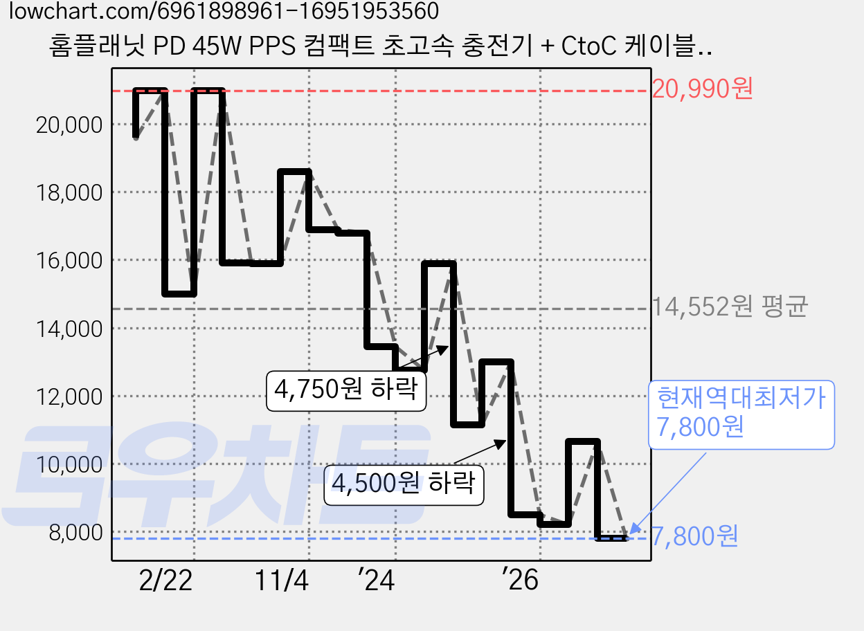 홈플래닛 PD 45W PPS 컴팩트 초고속 충전기 + CtoC 케이블 (아이폰17 호환), 블랙, 1개 가격 변동 차트, 현재가 7,800원, 역대최저가