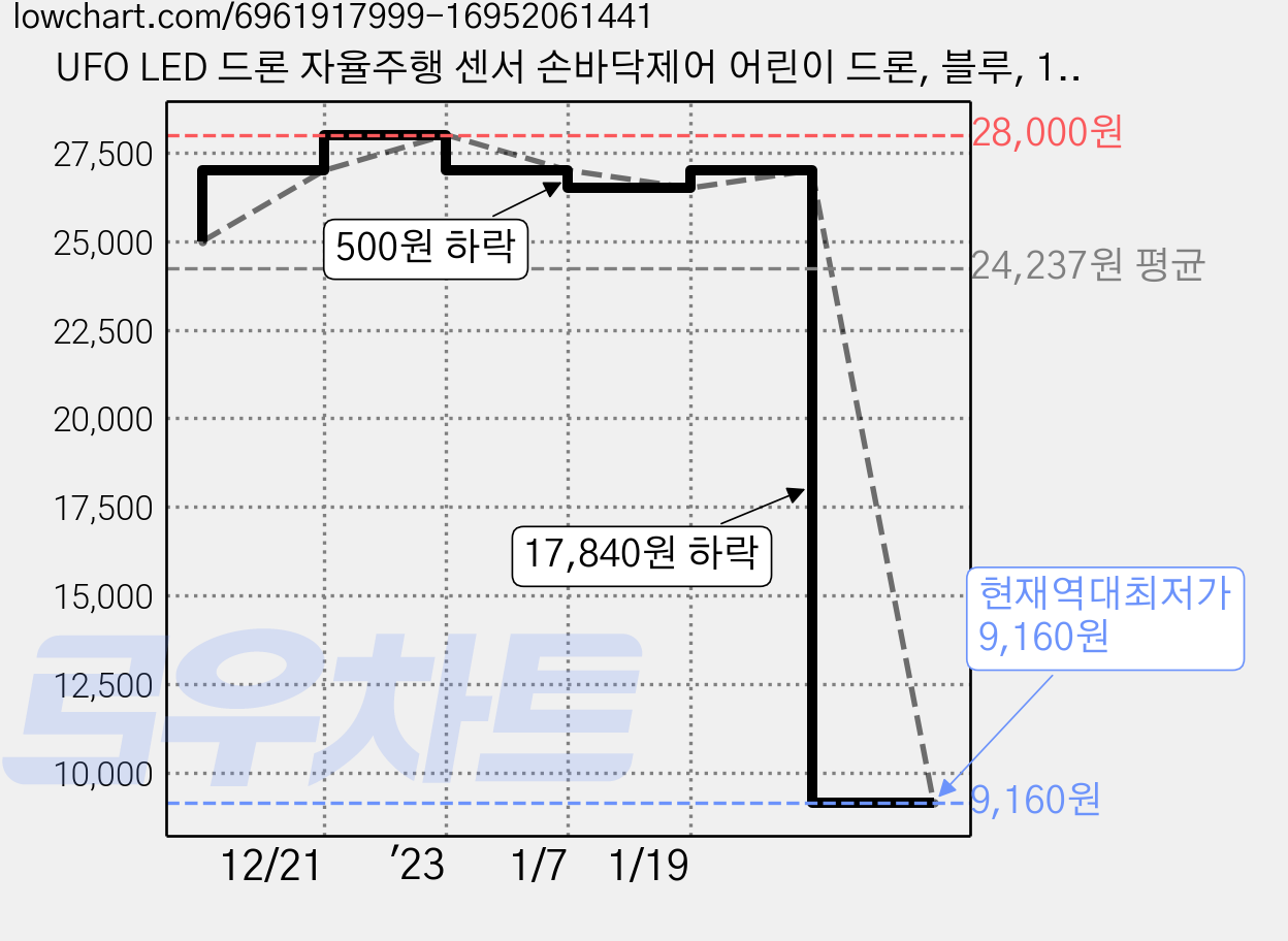 UFO LED 드론 자율주행 센서 손바닥제어 어린이 드론, 블루, 1개 가격 변동 차트, 현재가 9,160원, 역대최저가