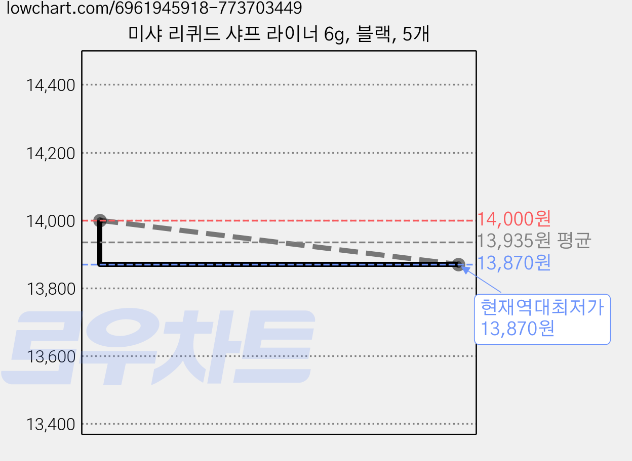 미샤 리퀴드 샤프 라이너 6g, 블랙, 5개 가격 변동 차트, 현재가 13,870원, 역대최저가