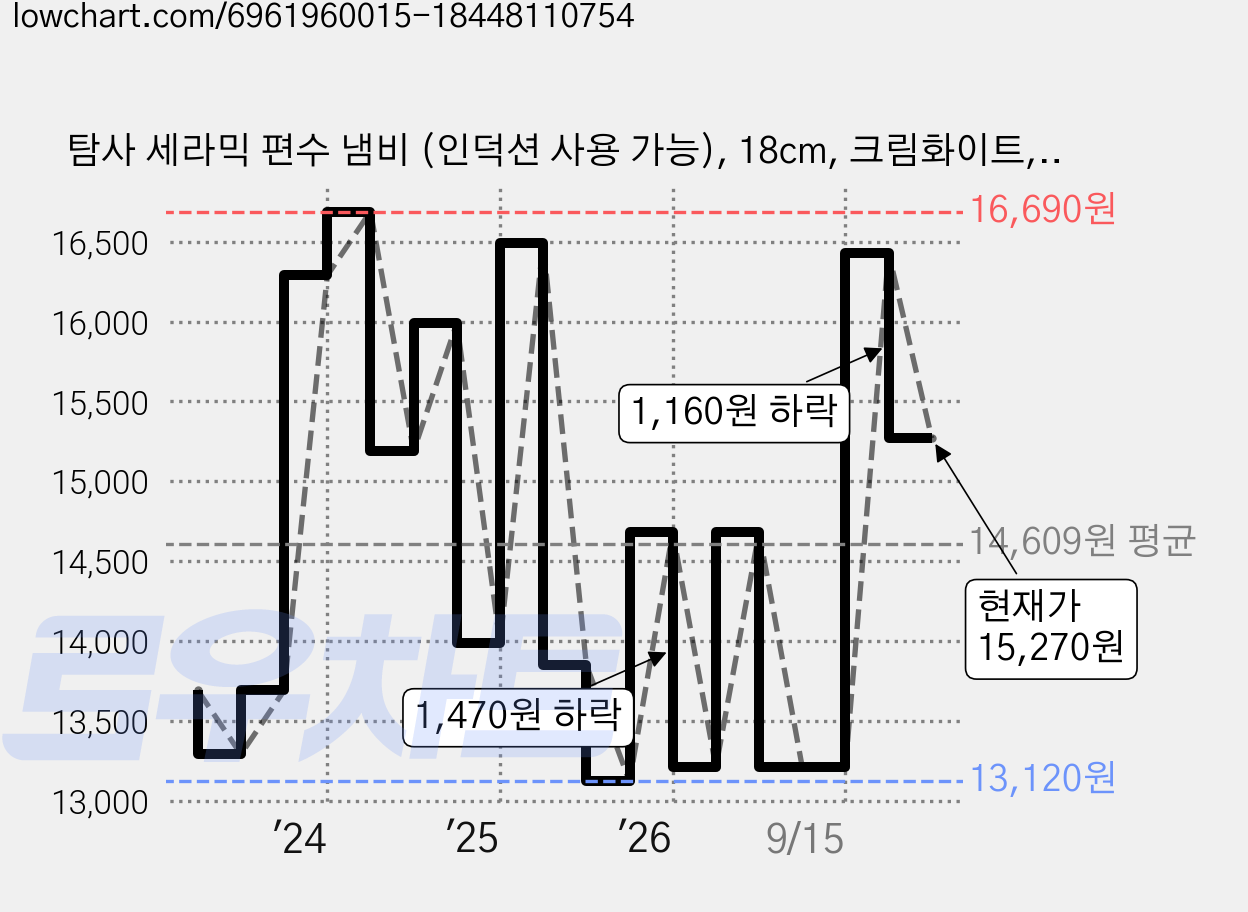 탐사 세라믹 편수 냄비 (인덕션 사용 가능), 18cm, 크림화이트, 1개 가격 변동 차트, 현재가 15,270원, 관측 최저가 13,120원