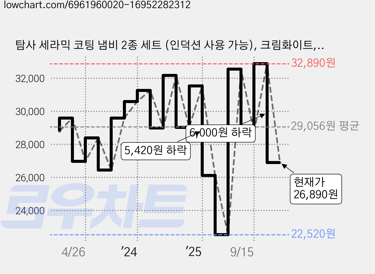 탐사 세라믹 코팅 냄비 2종 세트 (인덕션 사용 가능), 크림화이트, 편수 냄비 16cm + 양수 냄비 20cm, 1개 가격 변동 차트, 현재가 26,890원, 관측 최저가 22,520원
