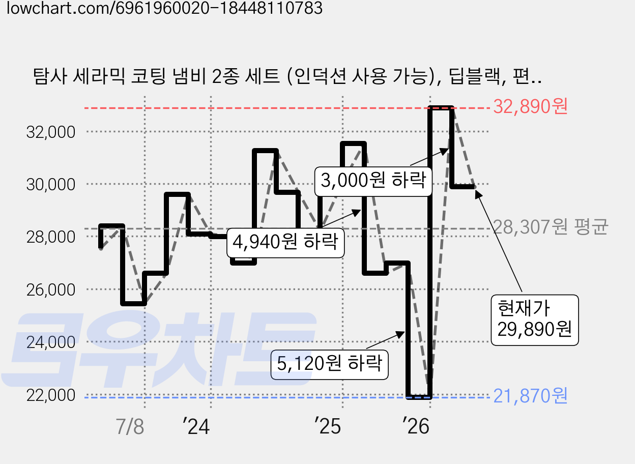 탐사 세라믹 코팅 냄비 2종 세트 (인덕션 사용 가능), 딥블랙, 편수 냄비 16cm + 양수 냄비 20cm, 1개 가격 변동 차트, 현재가 29,890원, 관측 최저가 21,870원
